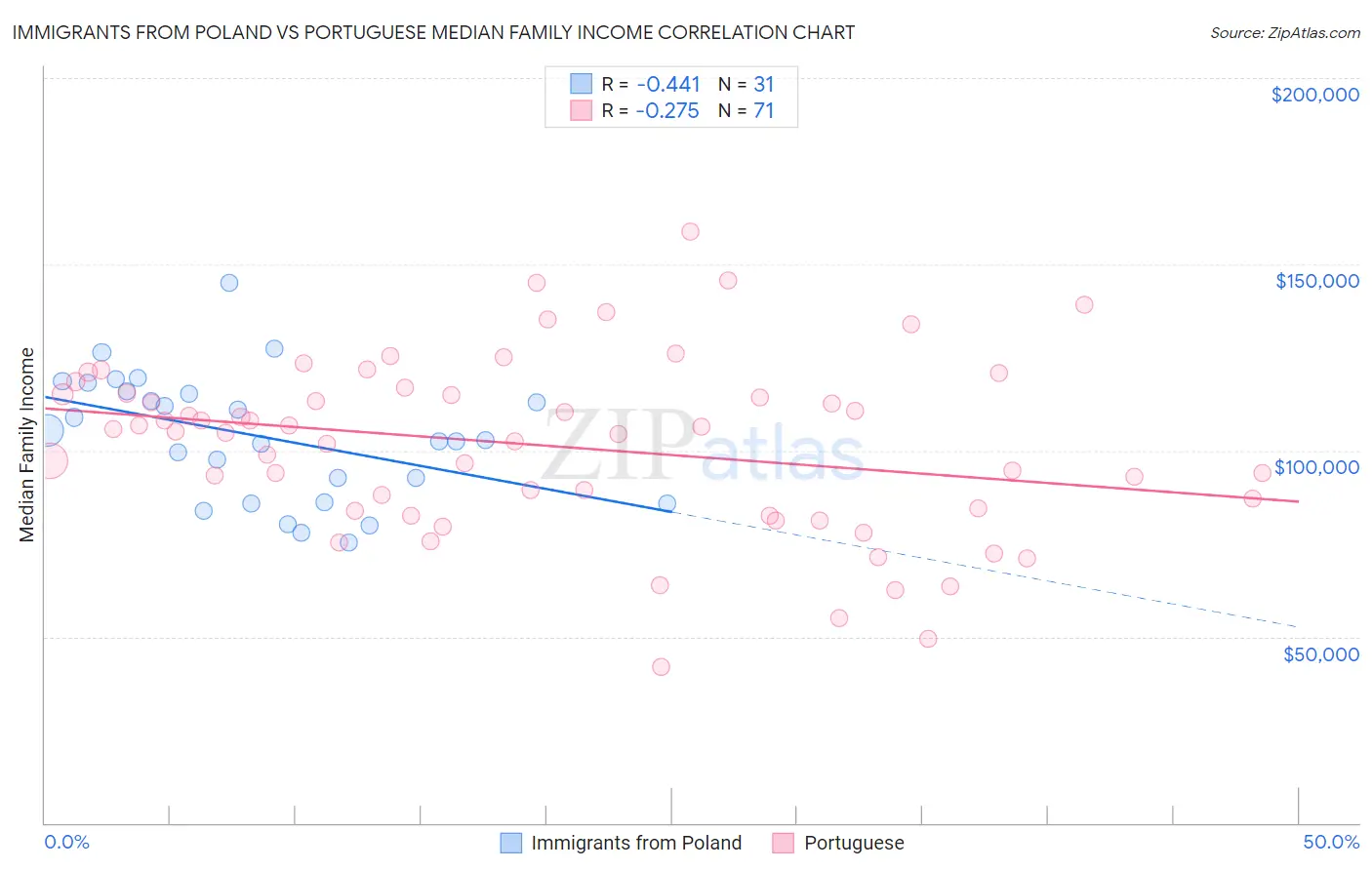 Immigrants from Poland vs Portuguese Median Family Income