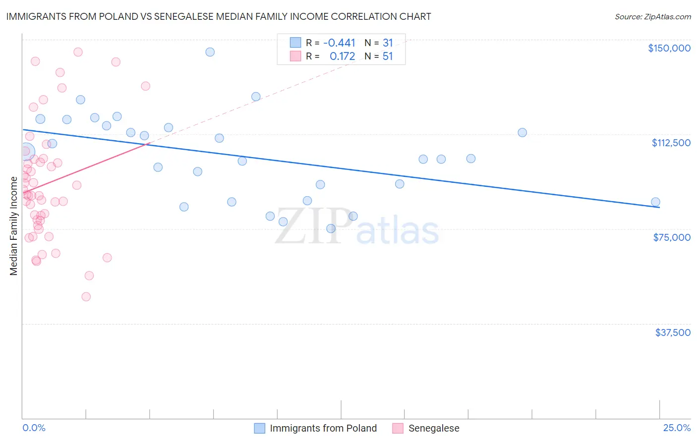 Immigrants from Poland vs Senegalese Median Family Income