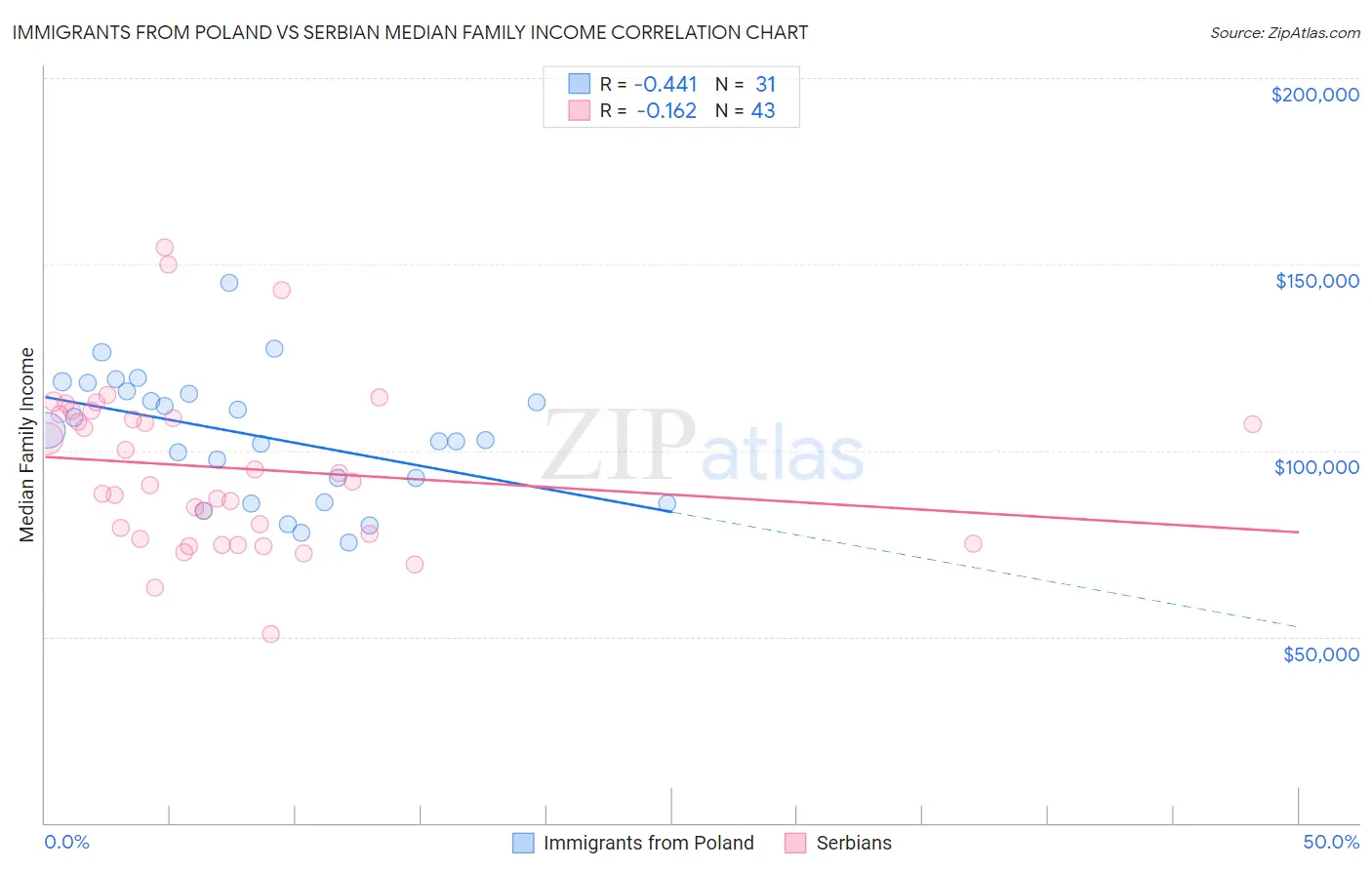 Immigrants from Poland vs Serbian Median Family Income