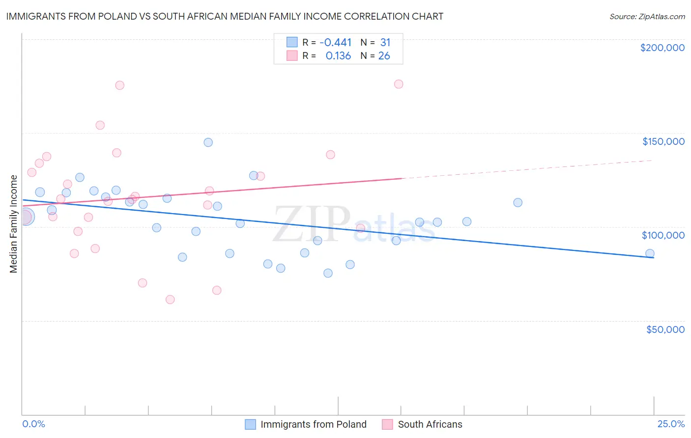 Immigrants from Poland vs South African Median Family Income