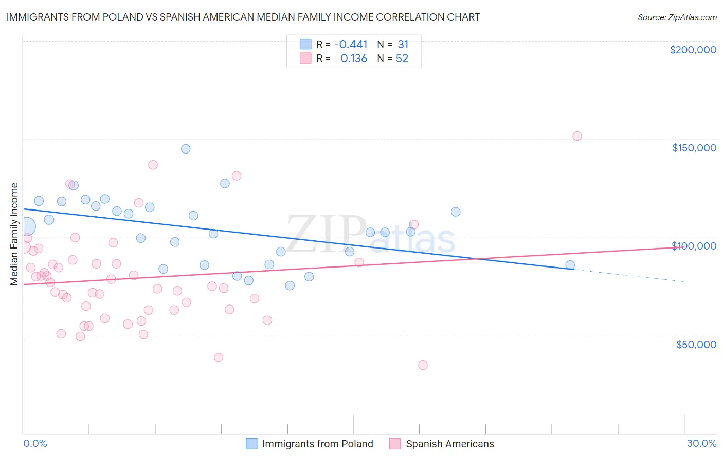 Immigrants from Poland vs Spanish American Median Family Income