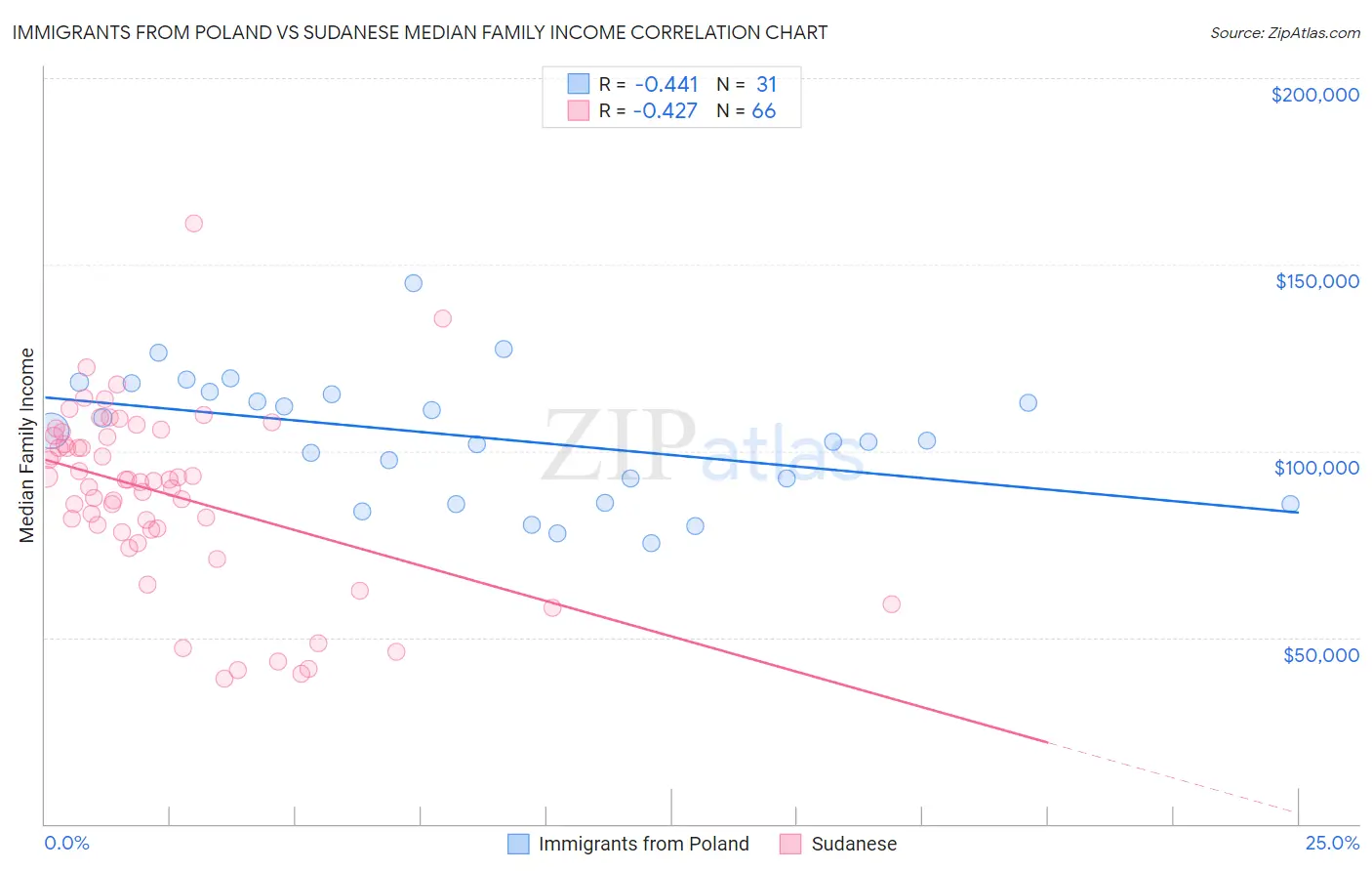 Immigrants from Poland vs Sudanese Median Family Income