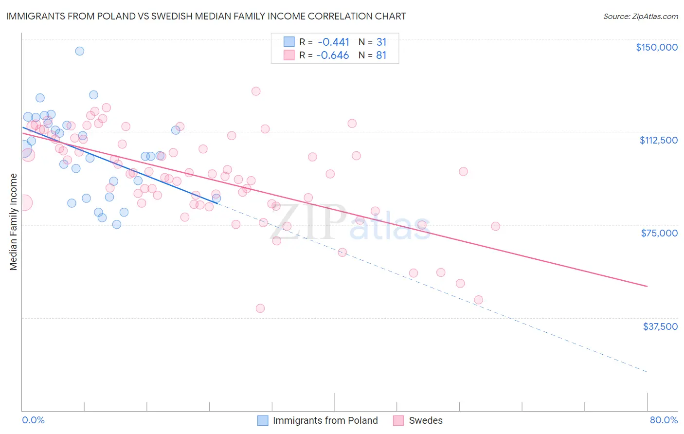 Immigrants from Poland vs Swedish Median Family Income
