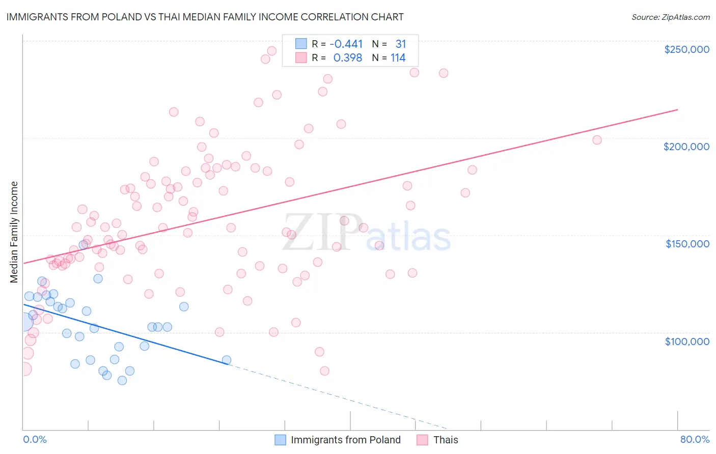 Immigrants from Poland vs Thai Median Family Income