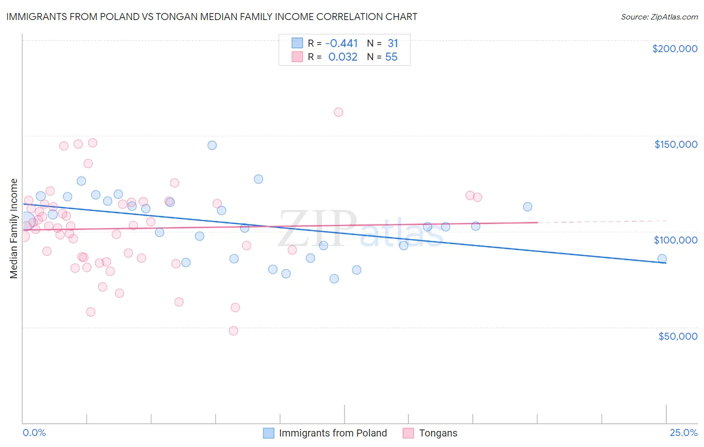 Immigrants from Poland vs Tongan Median Family Income