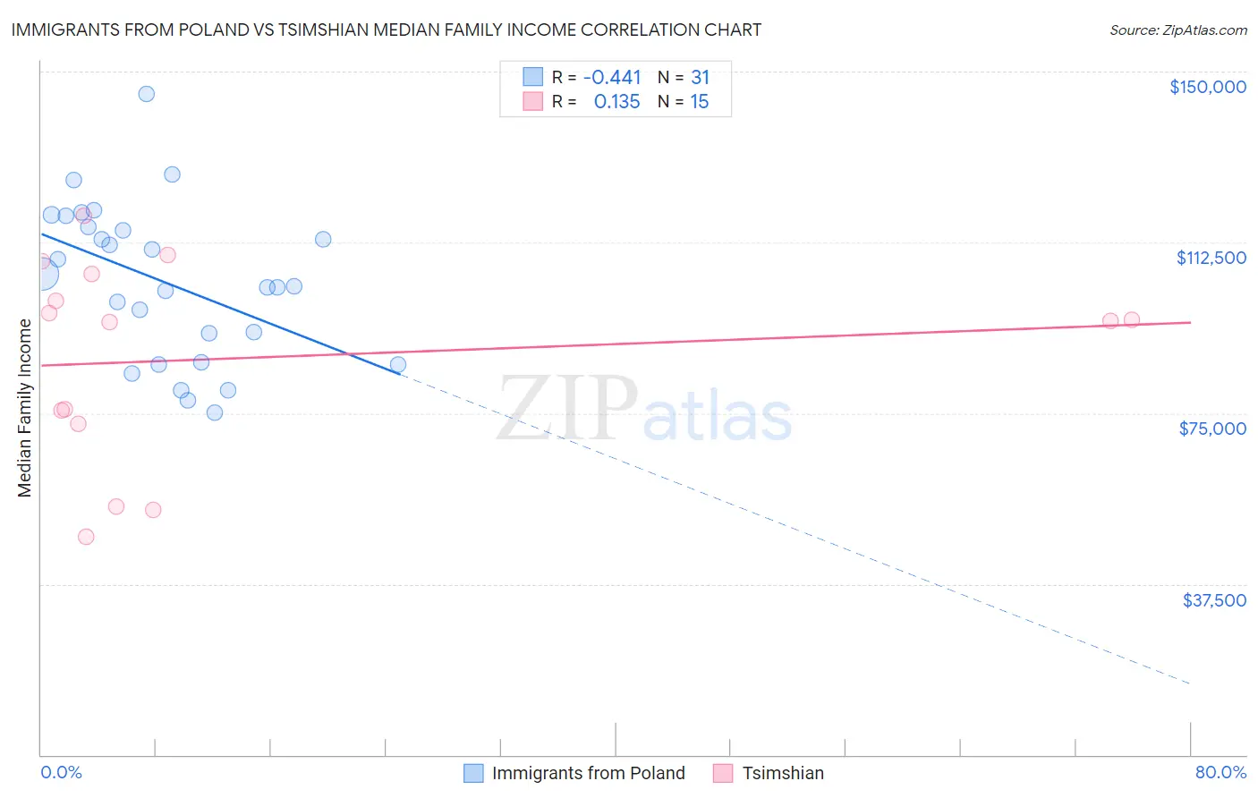 Immigrants from Poland vs Tsimshian Median Family Income