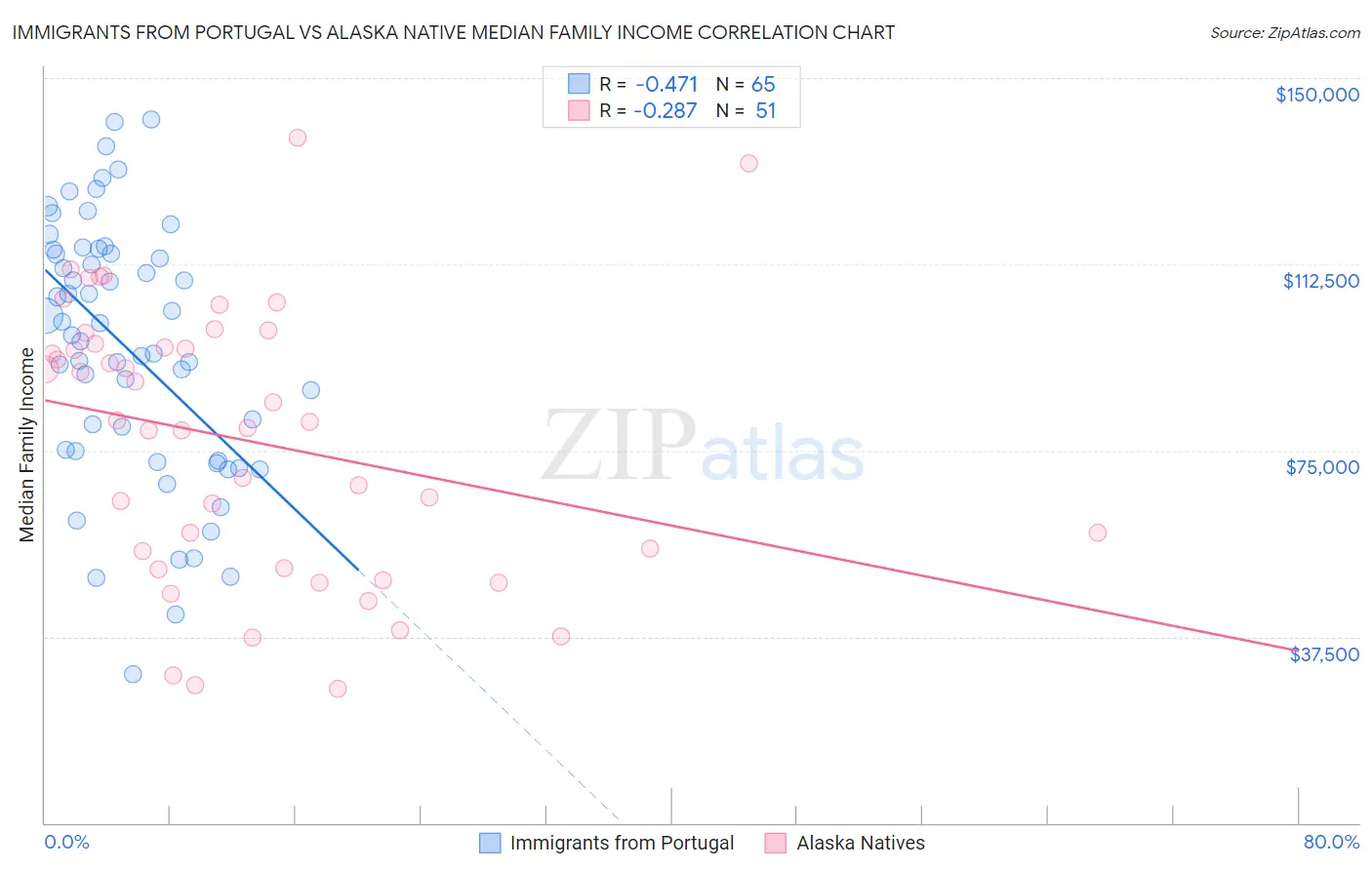 Immigrants from Portugal vs Alaska Native Median Family Income