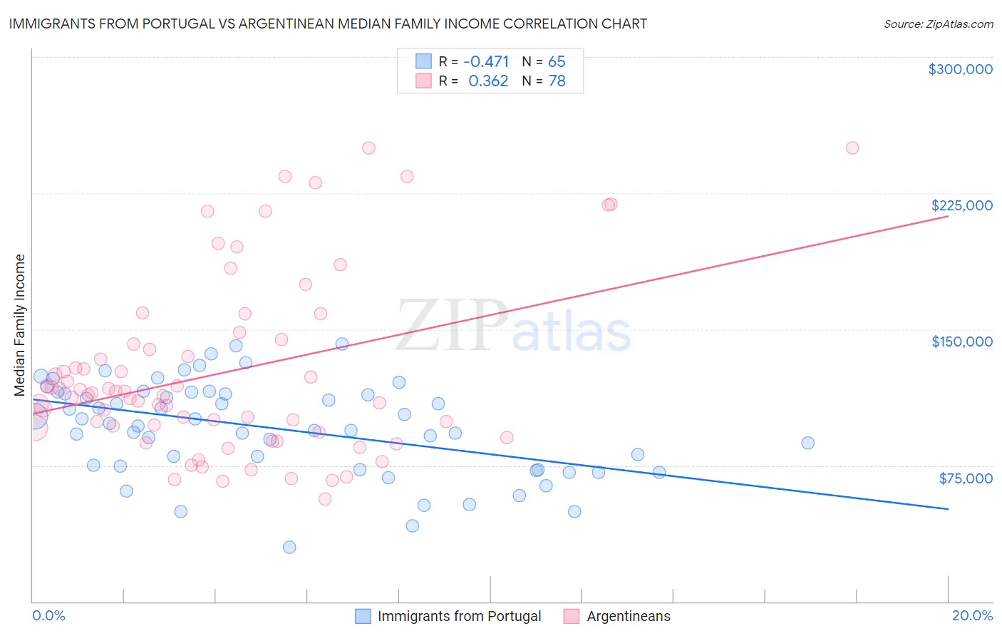 Immigrants from Portugal vs Argentinean Median Family Income