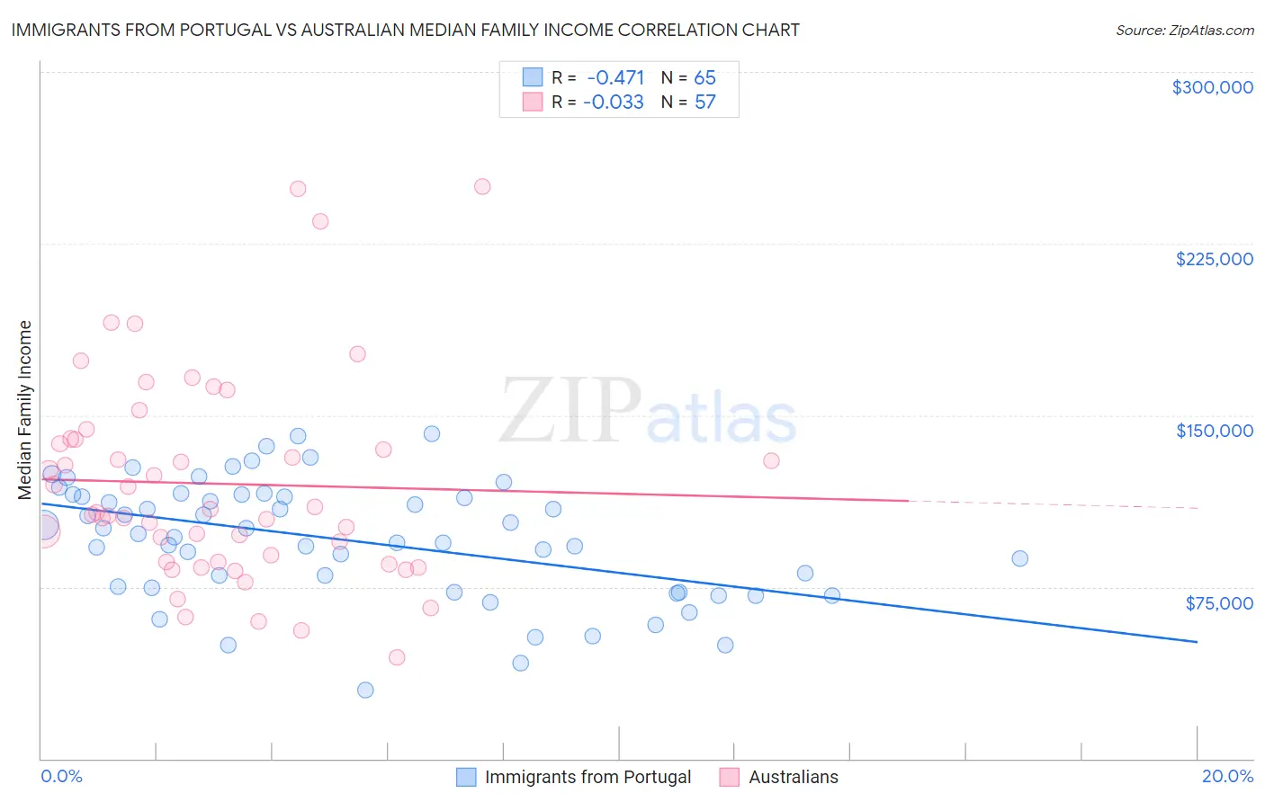 Immigrants from Portugal vs Australian Median Family Income