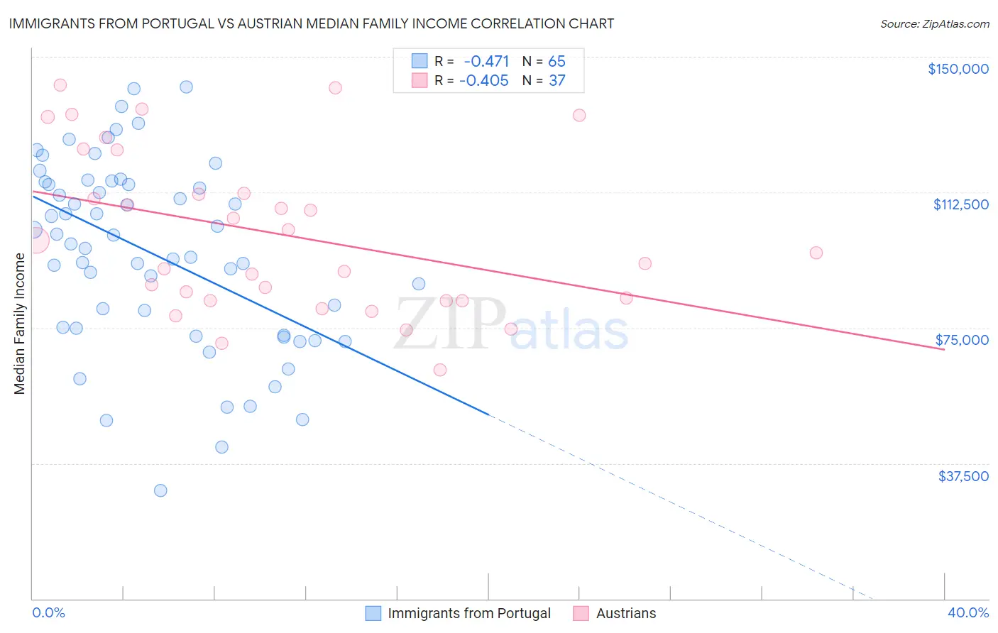 Immigrants from Portugal vs Austrian Median Family Income