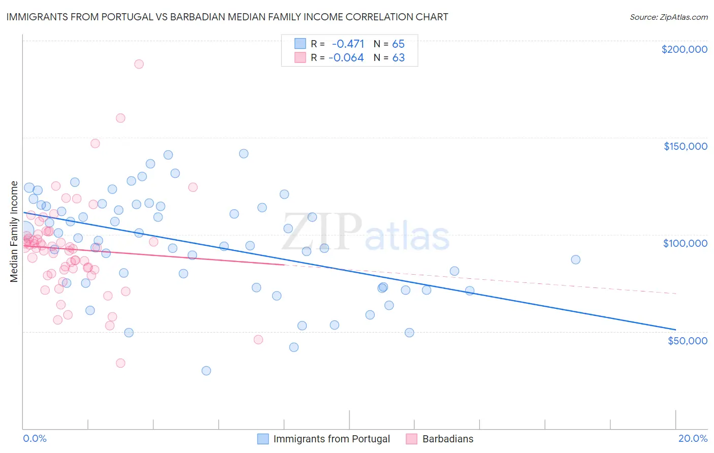 Immigrants from Portugal vs Barbadian Median Family Income