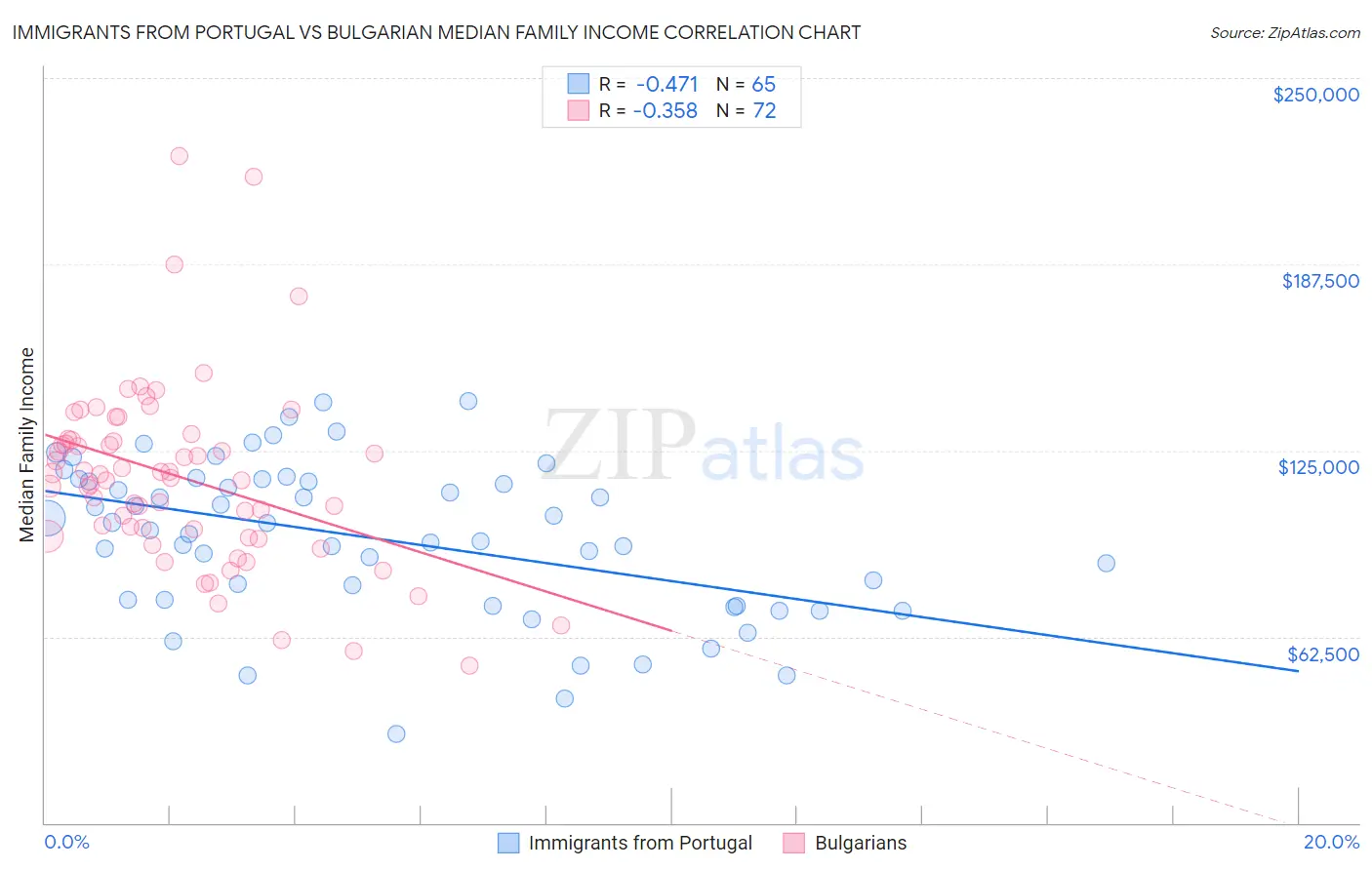 Immigrants from Portugal vs Bulgarian Median Family Income