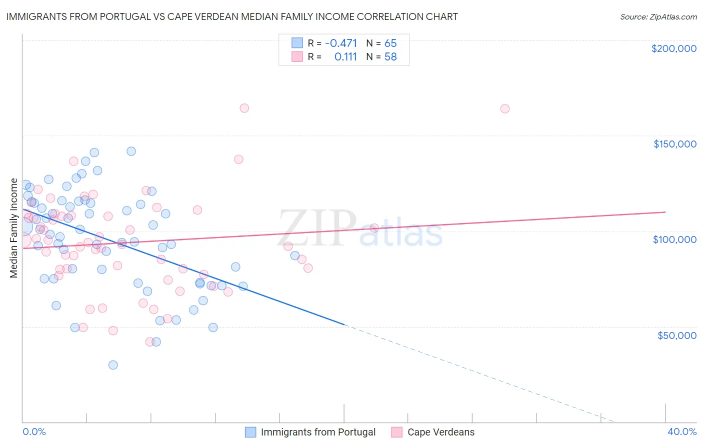 Immigrants from Portugal vs Cape Verdean Median Family Income