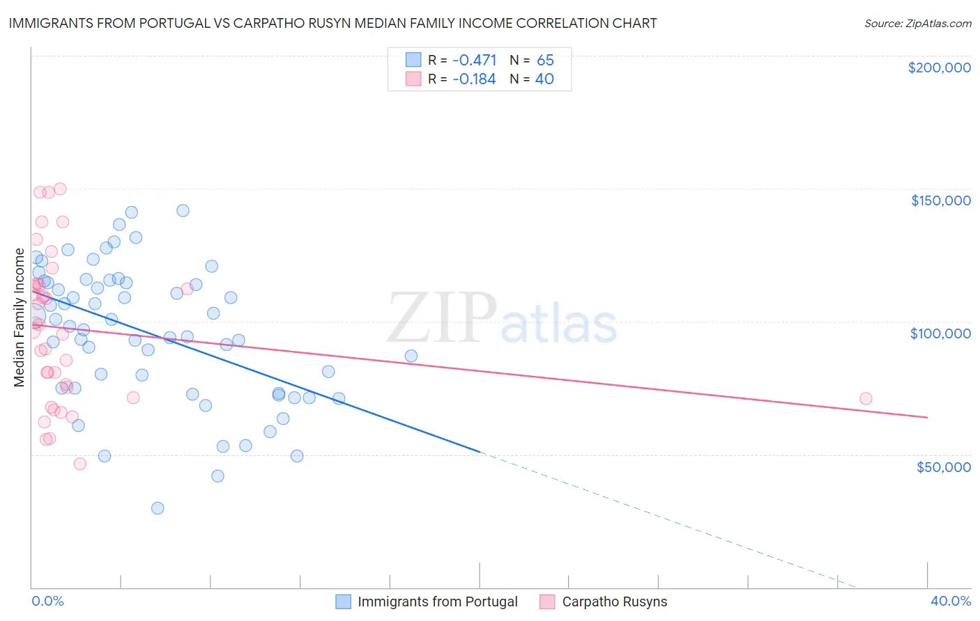Immigrants from Portugal vs Carpatho Rusyn Median Family Income