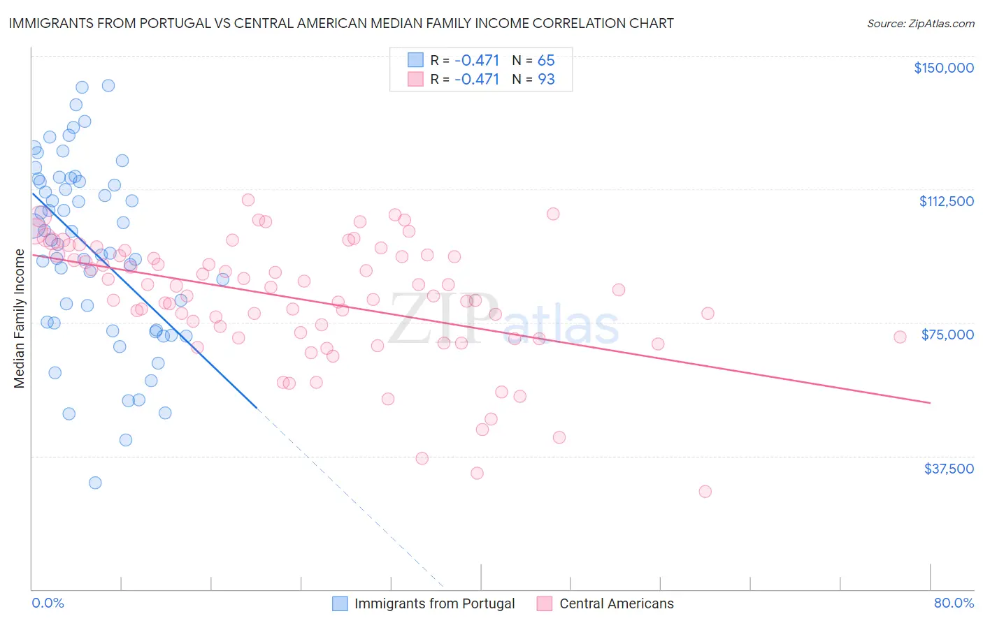 Immigrants from Portugal vs Central American Median Family Income