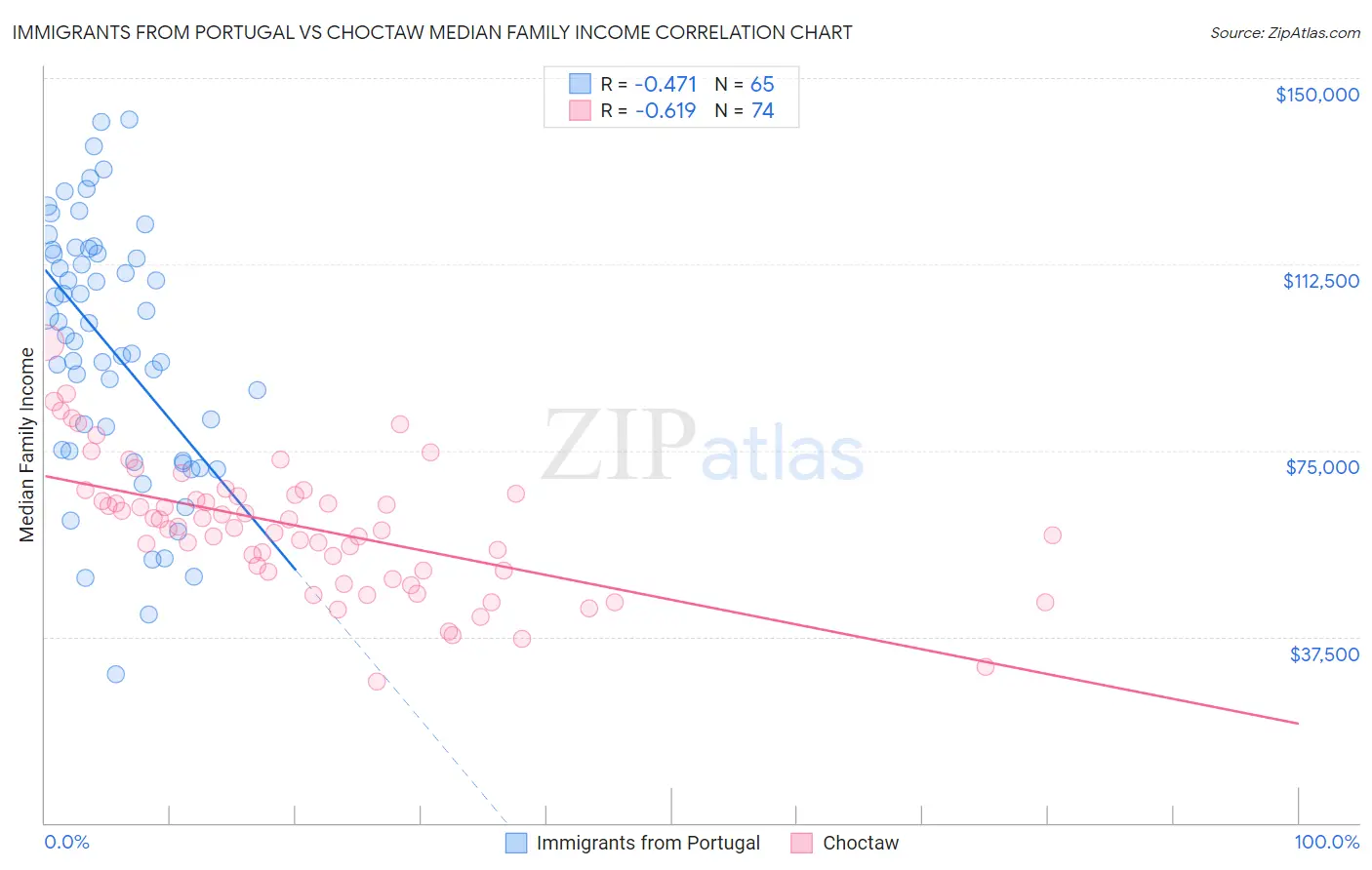 Immigrants from Portugal vs Choctaw Median Family Income