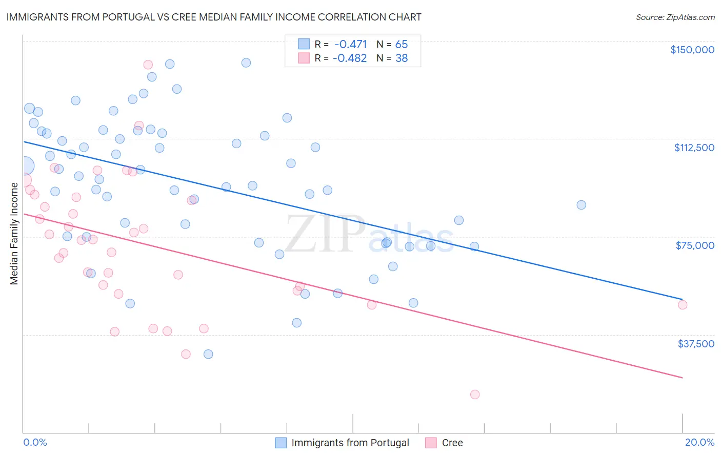 Immigrants from Portugal vs Cree Median Family Income