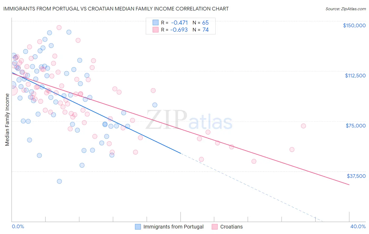 Immigrants from Portugal vs Croatian Median Family Income