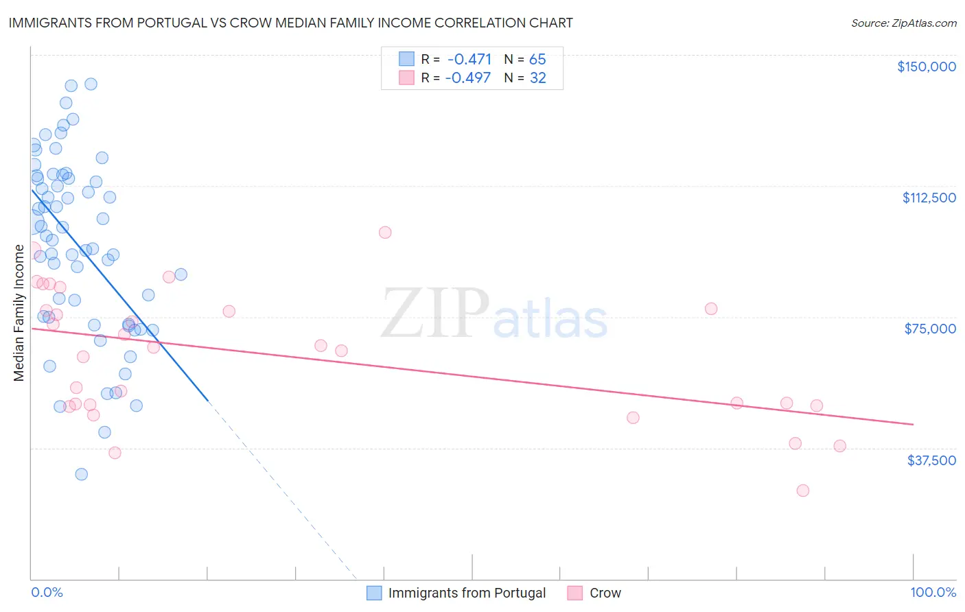 Immigrants from Portugal vs Crow Median Family Income