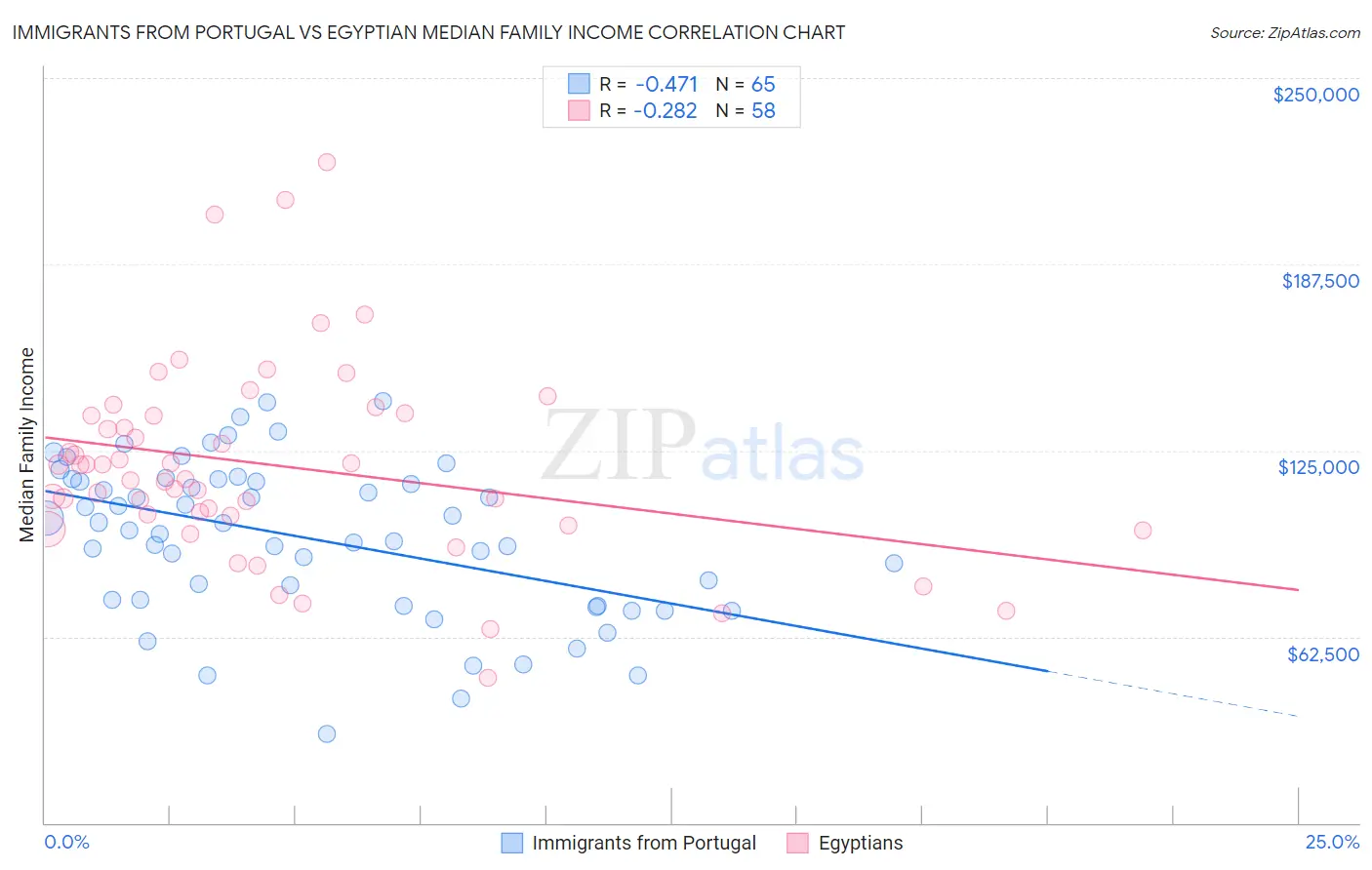 Immigrants from Portugal vs Egyptian Median Family Income