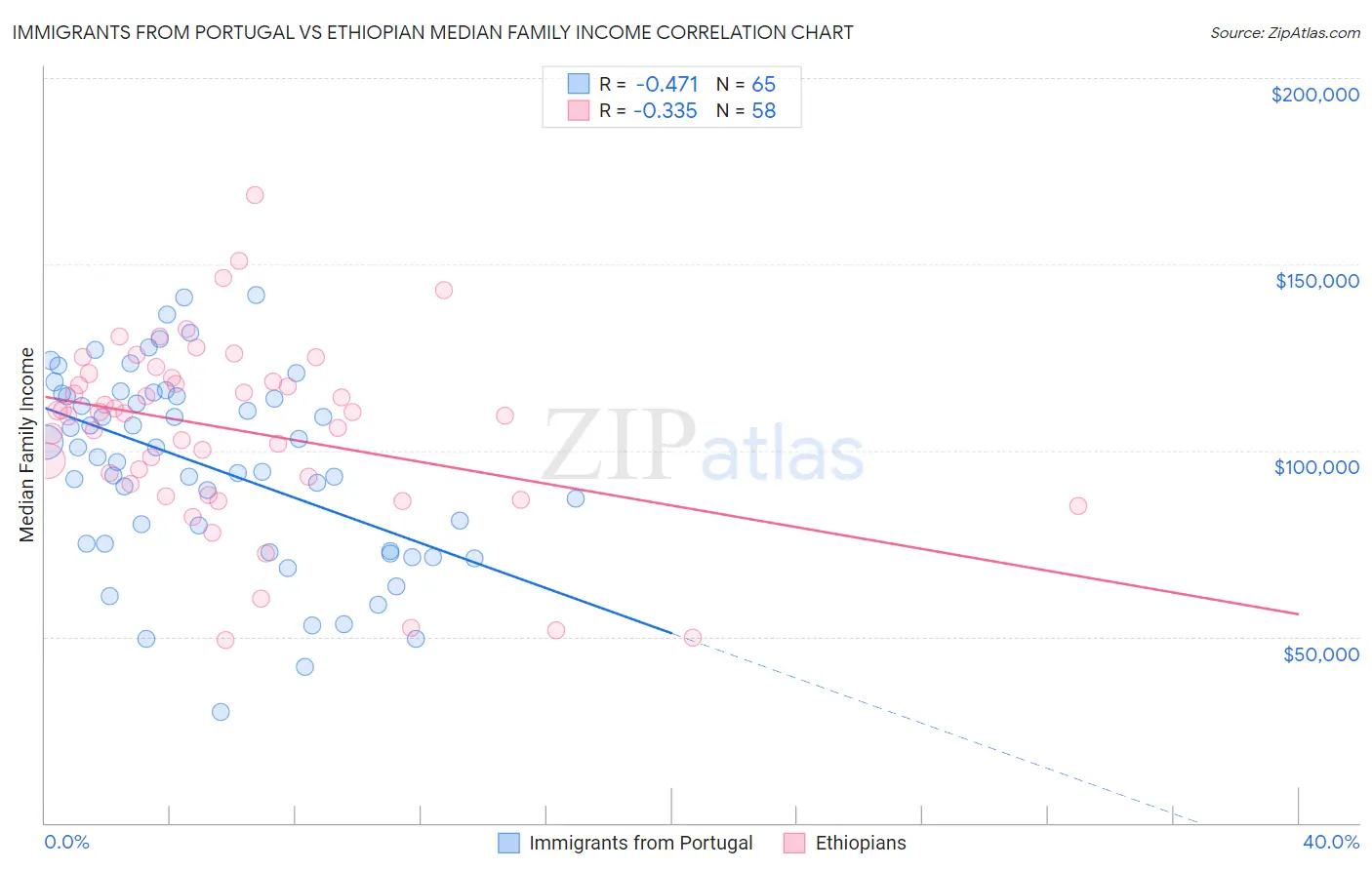 Immigrants from Portugal vs Ethiopian Median Family Income
