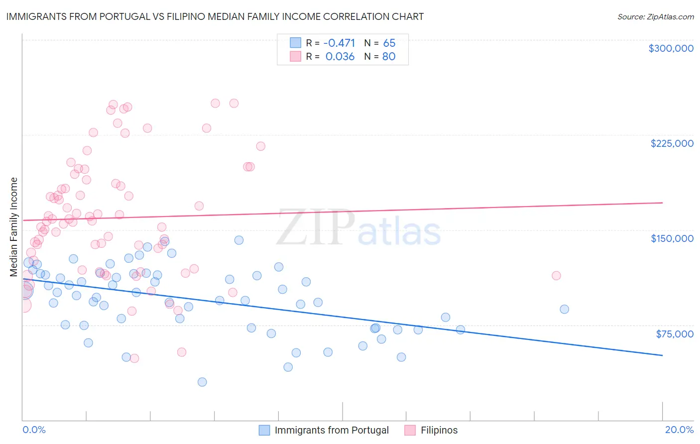 Immigrants from Portugal vs Filipino Median Family Income