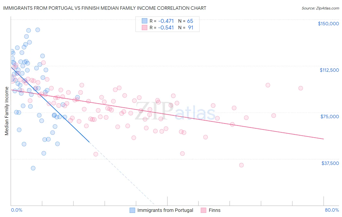 Immigrants from Portugal vs Finnish Median Family Income