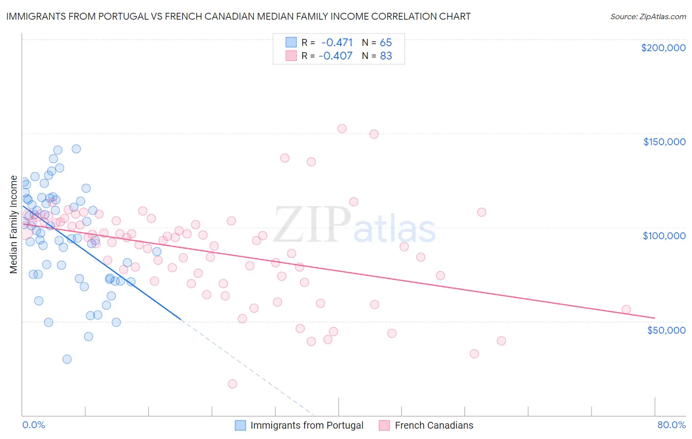 Immigrants from Portugal vs French Canadian Median Family Income