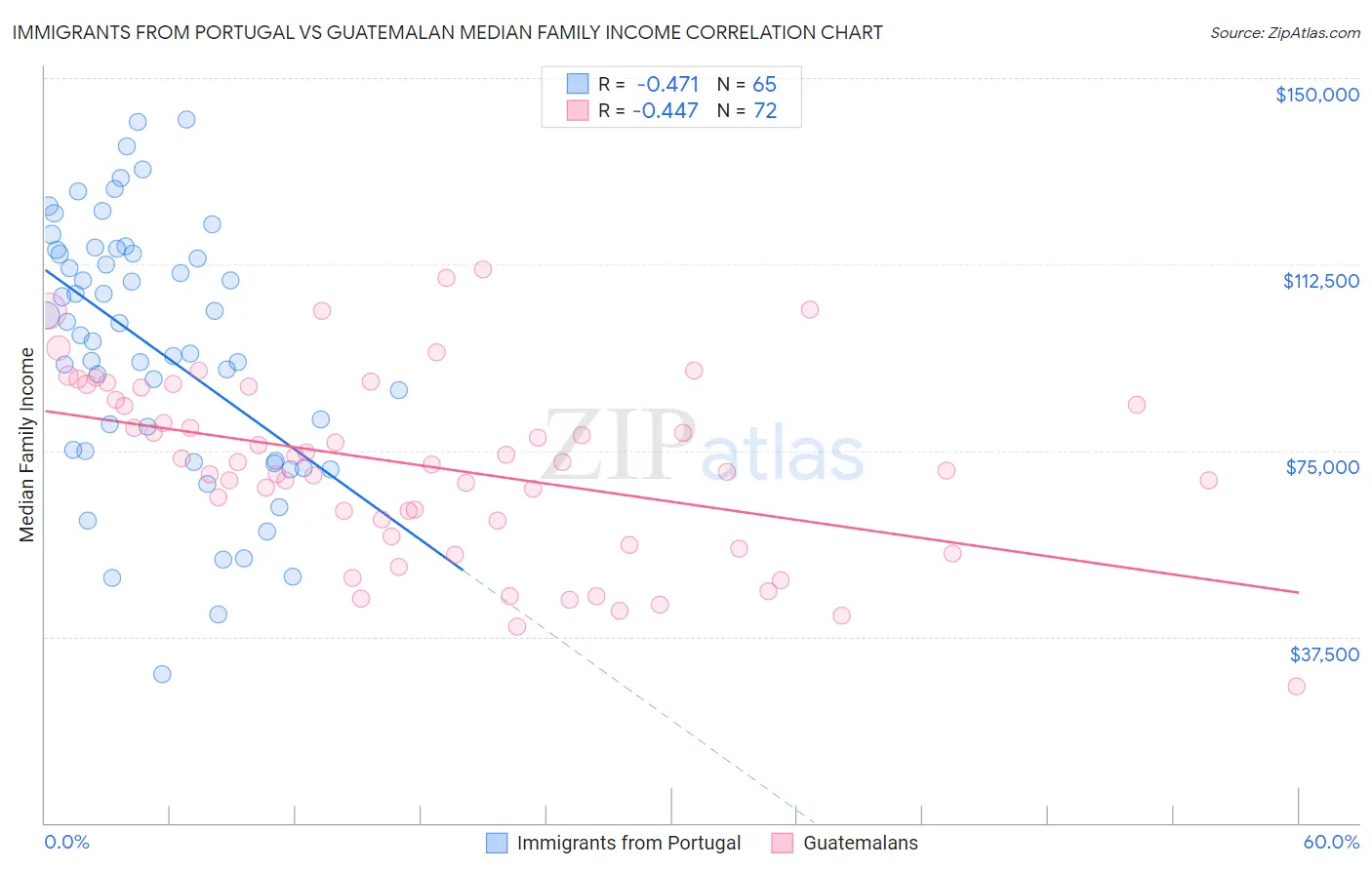 Immigrants from Portugal vs Guatemalan Median Family Income