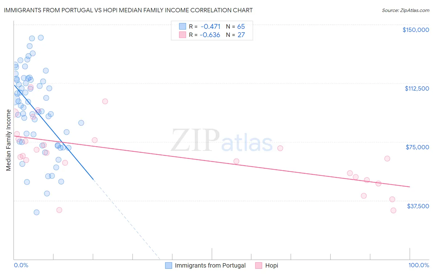 Immigrants from Portugal vs Hopi Median Family Income