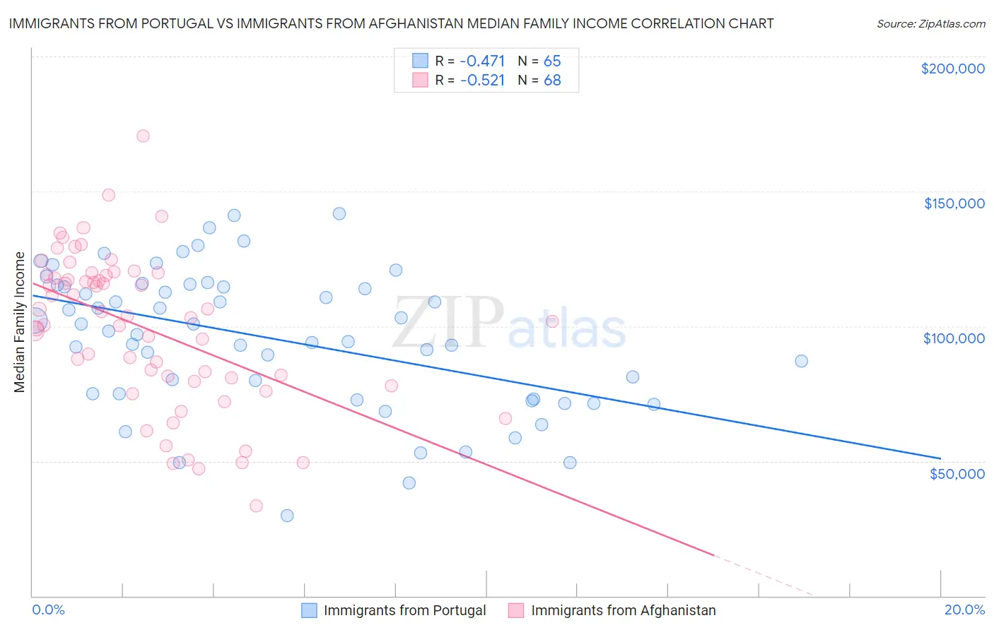Immigrants from Portugal vs Immigrants from Afghanistan Median Family Income