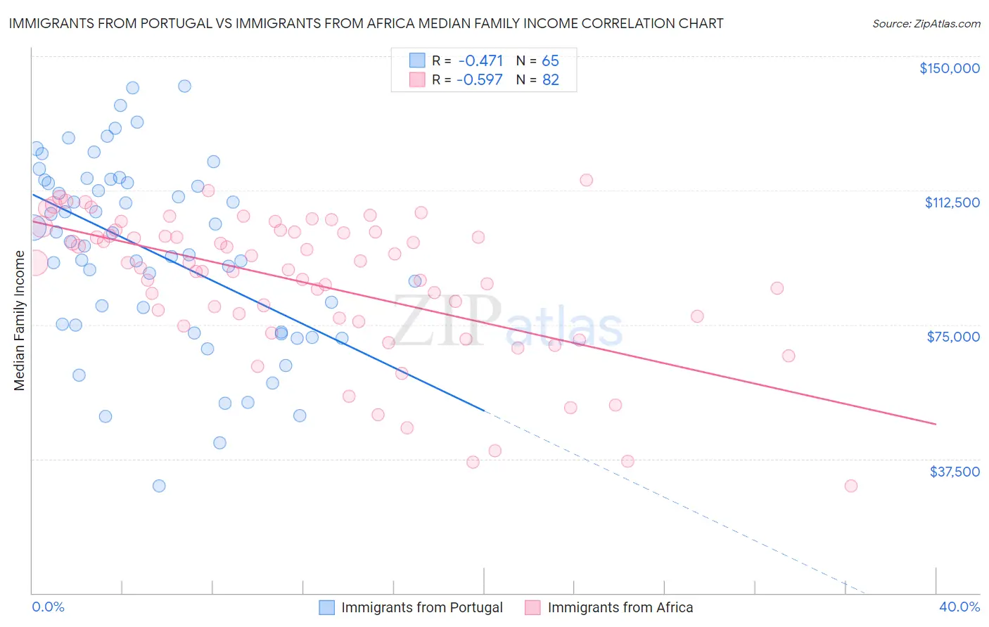 Immigrants from Portugal vs Immigrants from Africa Median Family Income
