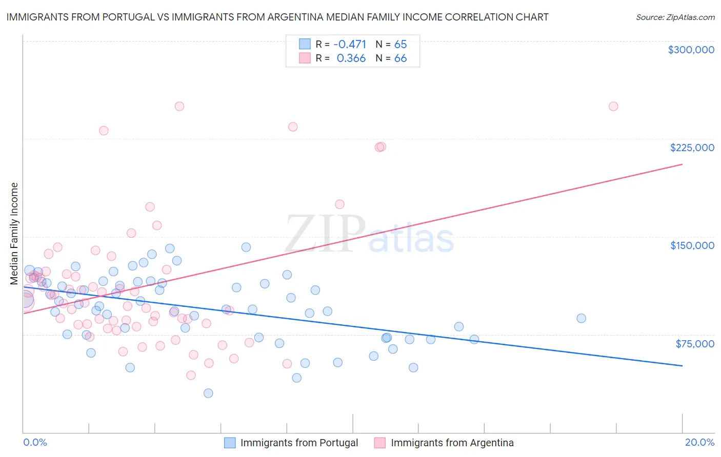 Immigrants from Portugal vs Immigrants from Argentina Median Family Income