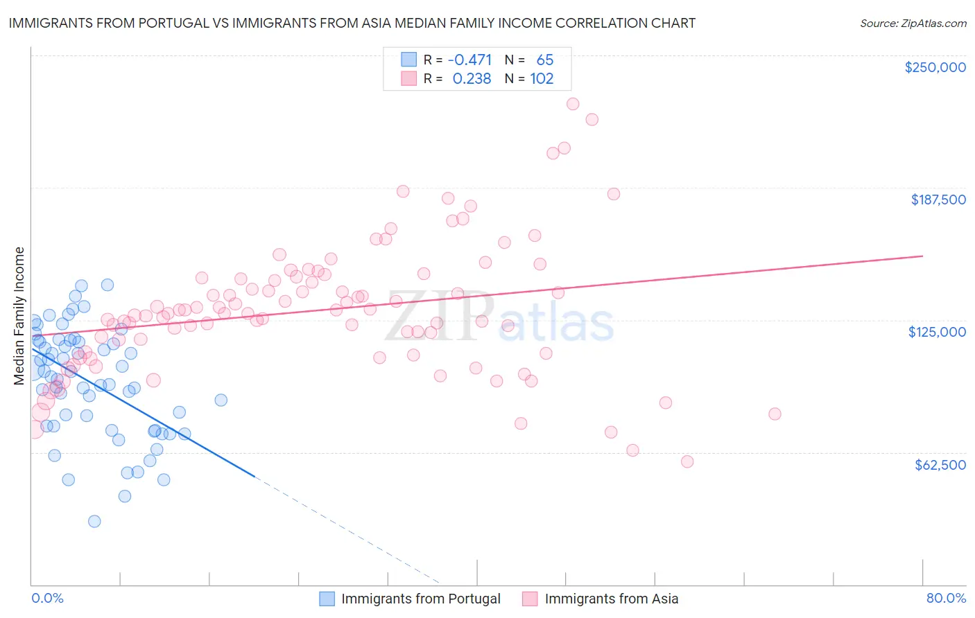 Immigrants from Portugal vs Immigrants from Asia Median Family Income