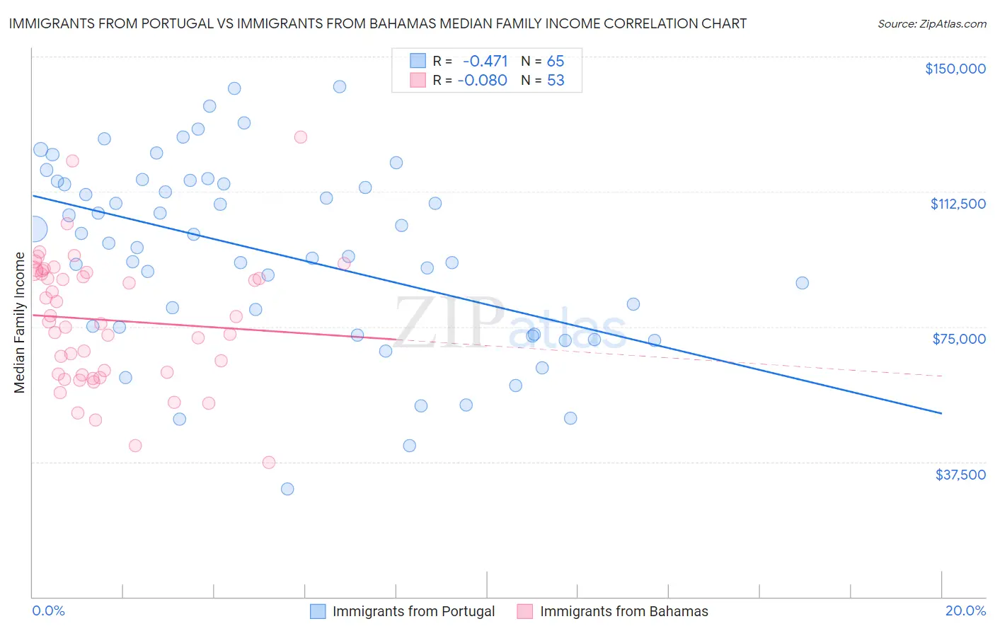 Immigrants from Portugal vs Immigrants from Bahamas Median Family Income