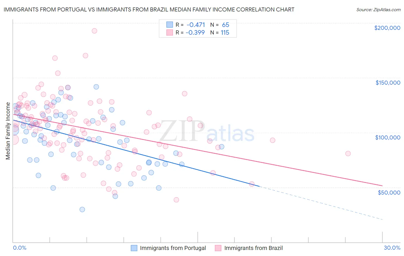Immigrants from Portugal vs Immigrants from Brazil Median Family Income