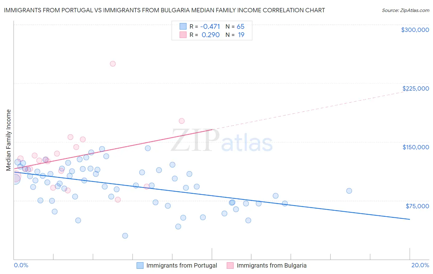 Immigrants from Portugal vs Immigrants from Bulgaria Median Family Income