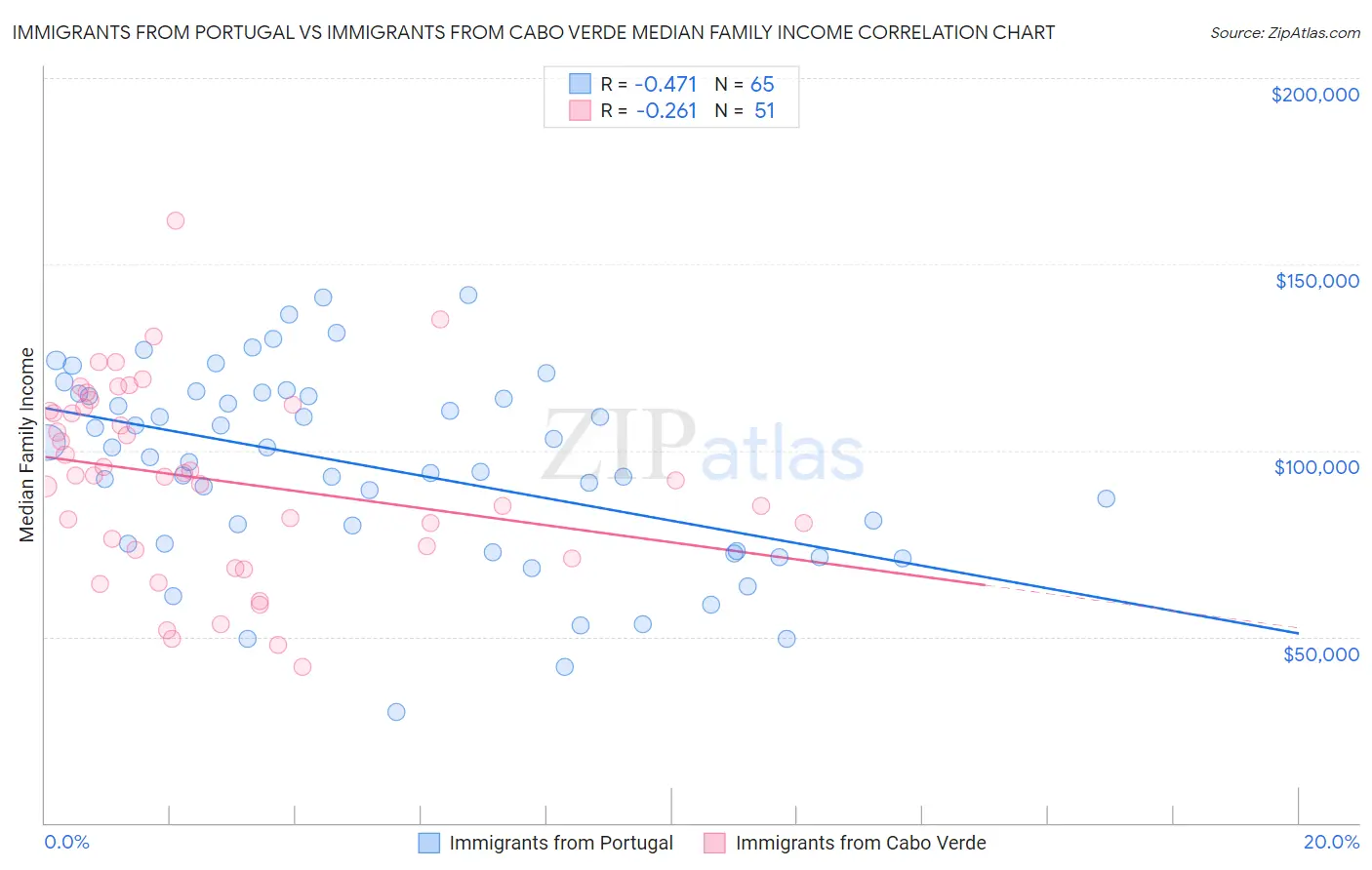 Immigrants from Portugal vs Immigrants from Cabo Verde Median Family Income