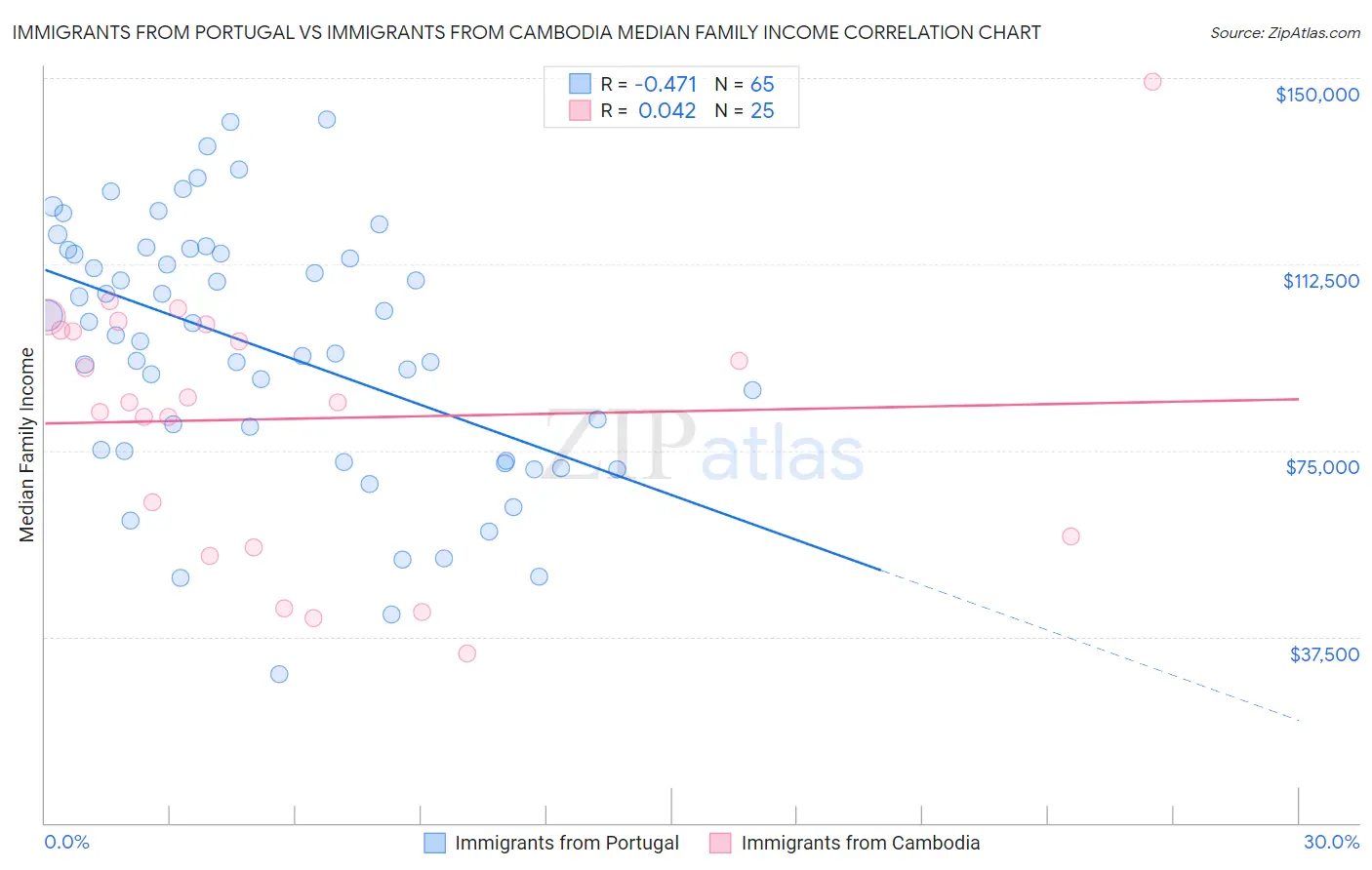 Immigrants from Portugal vs Immigrants from Cambodia Median Family Income