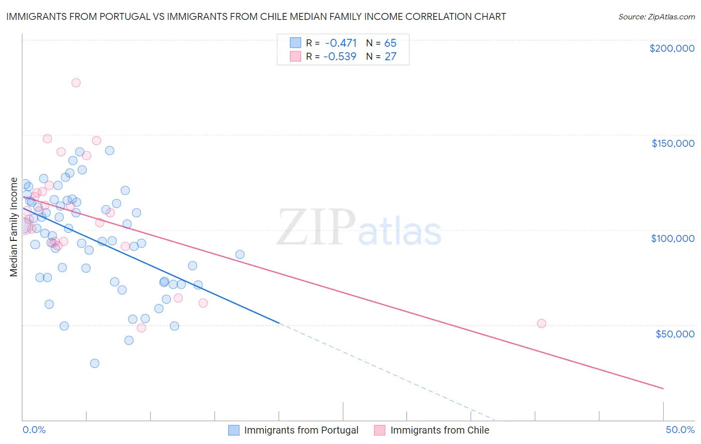 Immigrants from Portugal vs Immigrants from Chile Median Family Income