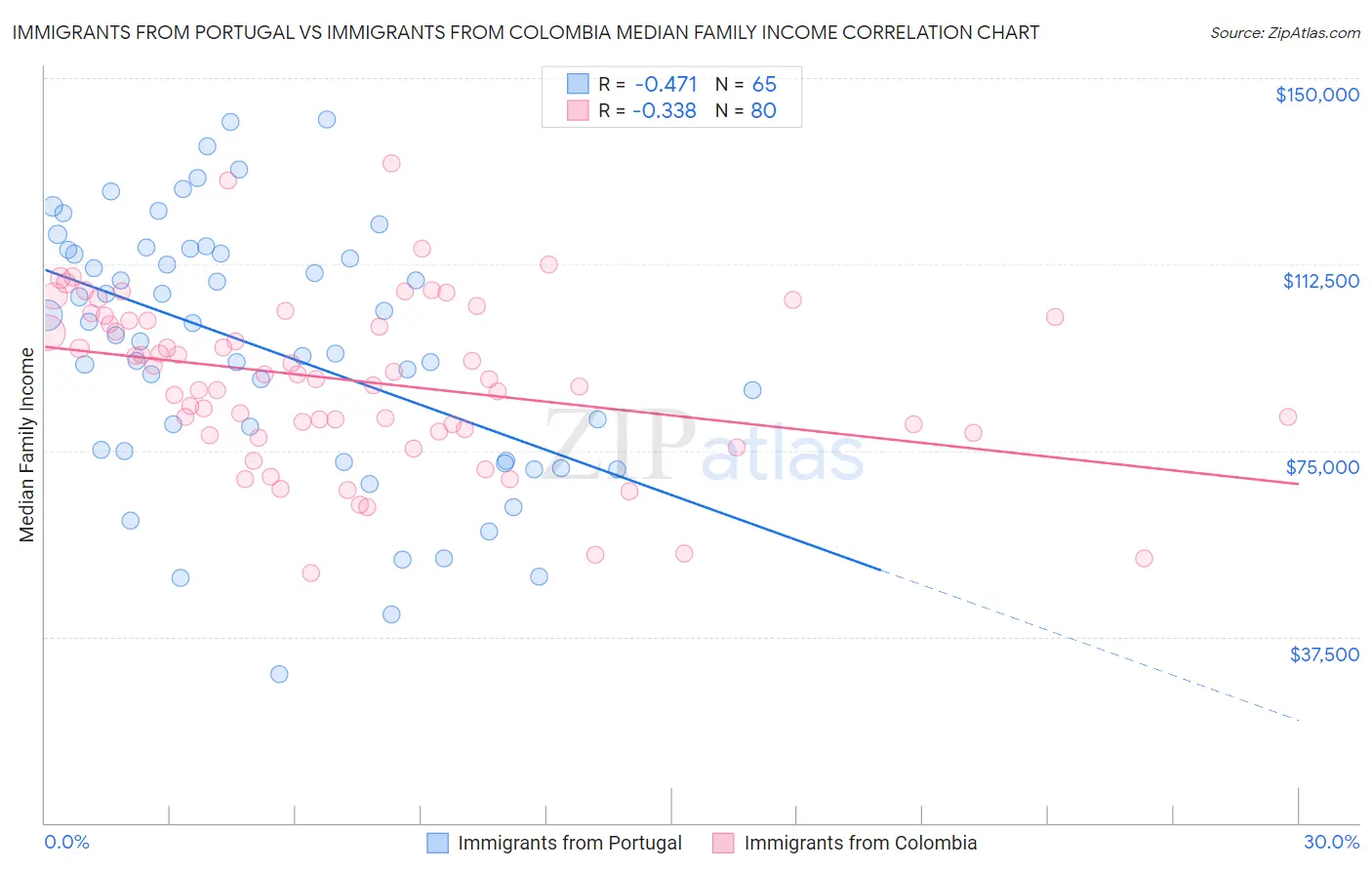 Immigrants from Portugal vs Immigrants from Colombia Median Family Income
