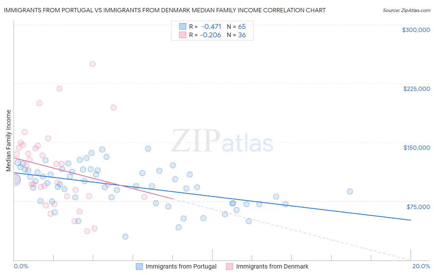 Immigrants from Portugal vs Immigrants from Denmark Median Family Income