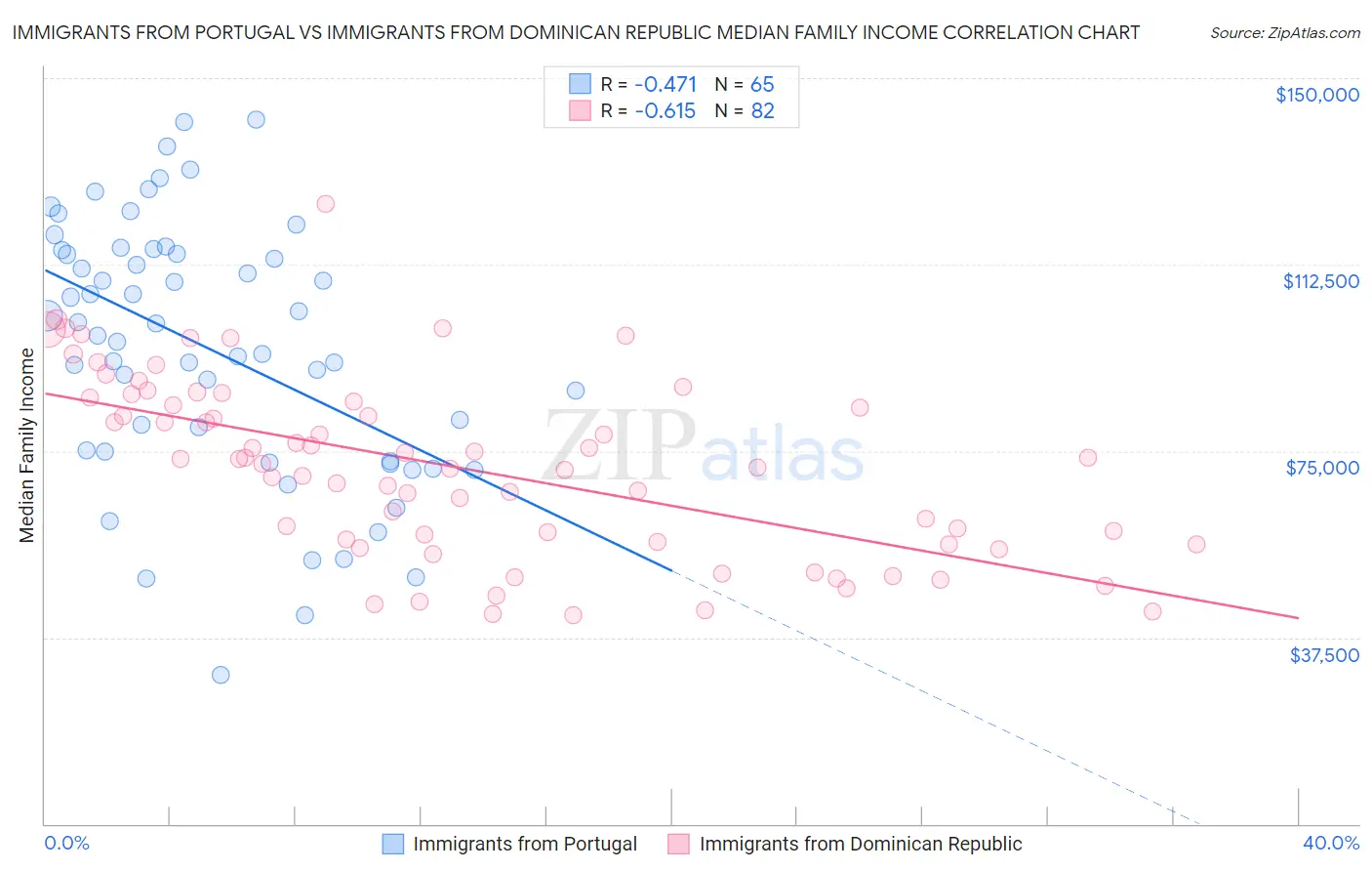 Immigrants from Portugal vs Immigrants from Dominican Republic Median Family Income