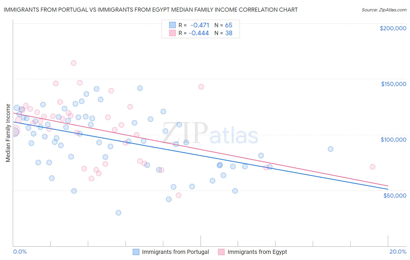 Immigrants from Portugal vs Immigrants from Egypt Median Family Income