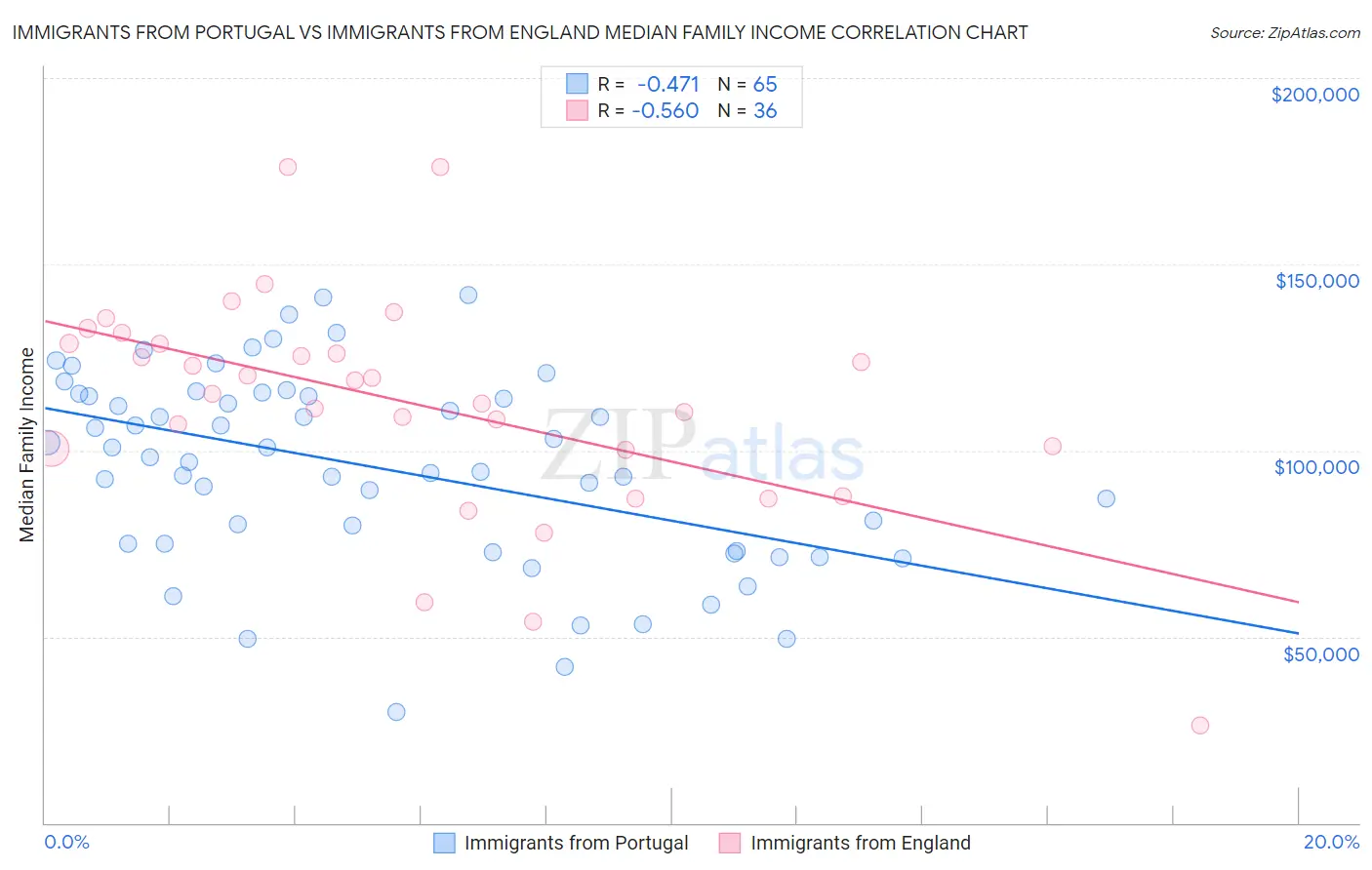 Immigrants from Portugal vs Immigrants from England Median Family Income