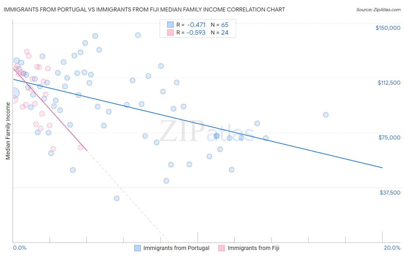 Immigrants from Portugal vs Immigrants from Fiji Median Family Income