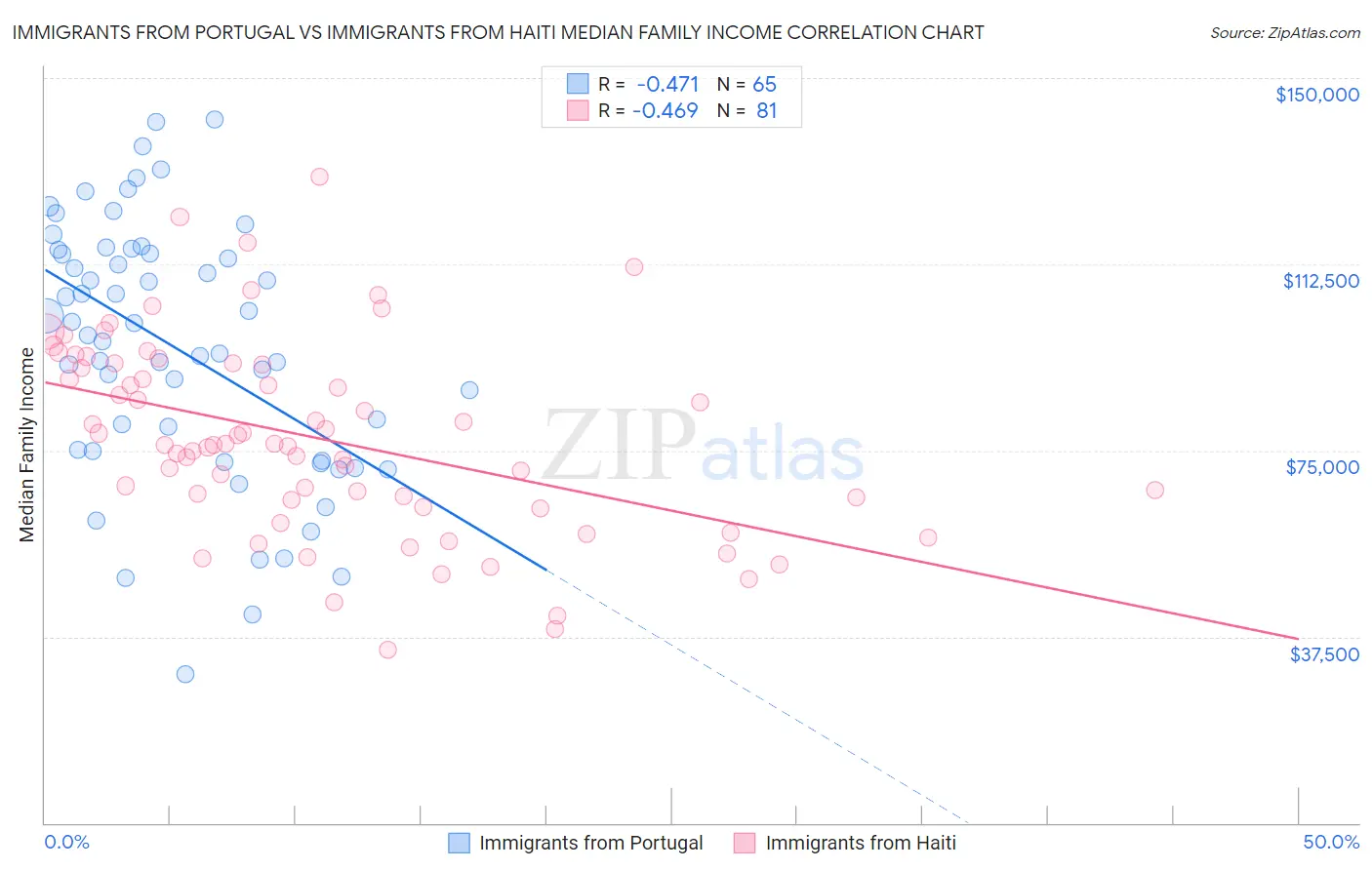 Immigrants from Portugal vs Immigrants from Haiti Median Family Income