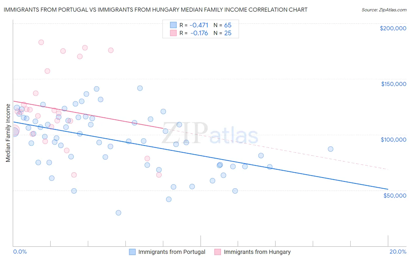 Immigrants from Portugal vs Immigrants from Hungary Median Family Income