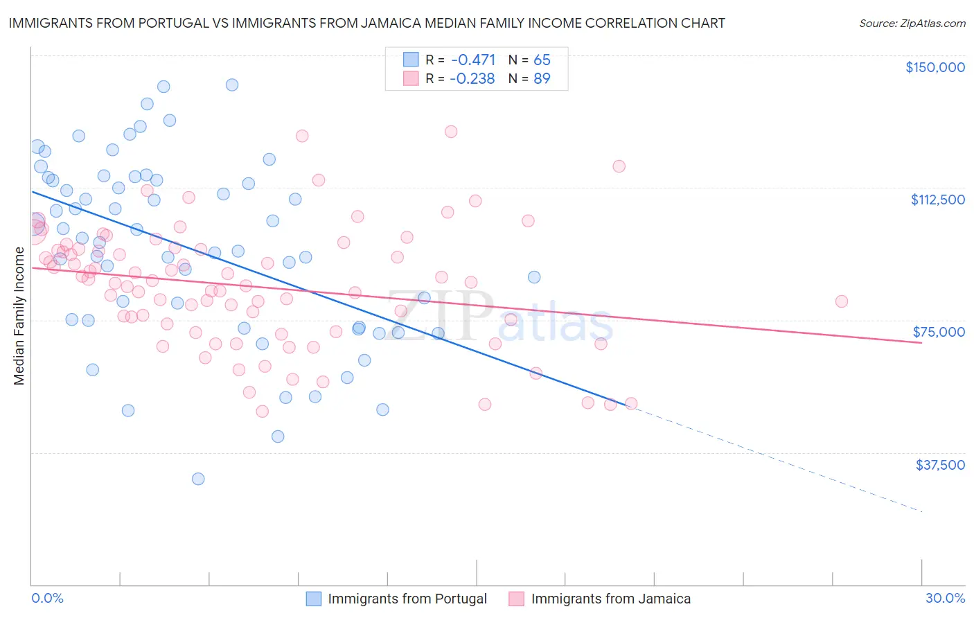 Immigrants from Portugal vs Immigrants from Jamaica Median Family Income
