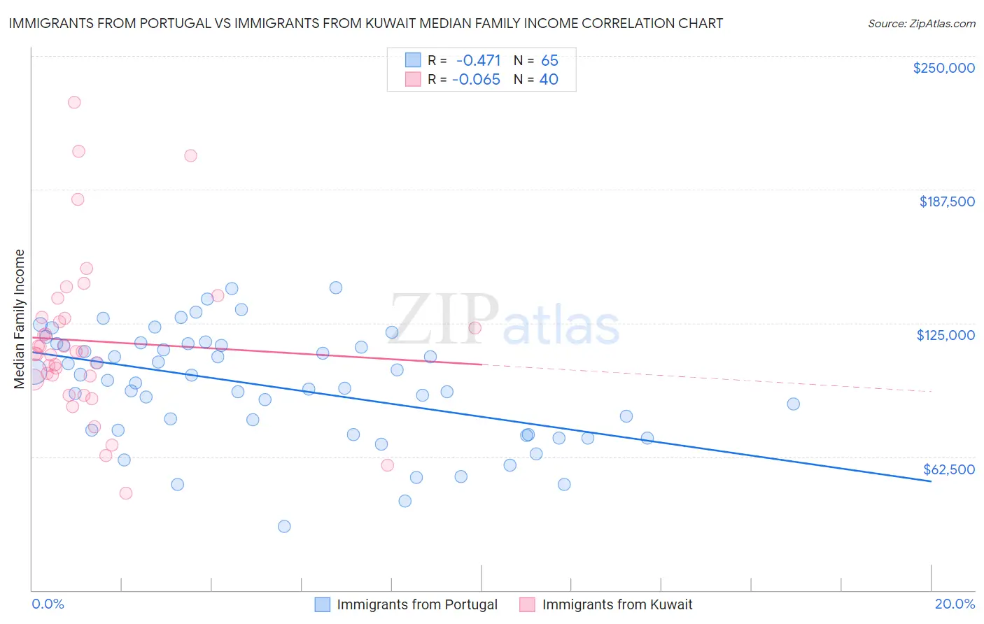 Immigrants from Portugal vs Immigrants from Kuwait Median Family Income